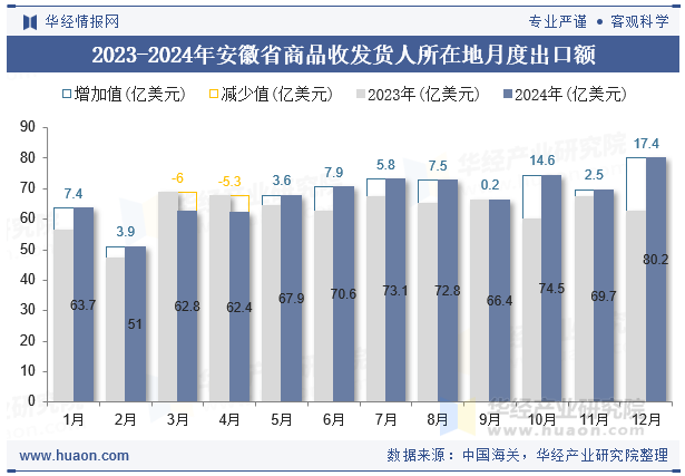 2023-2024年安徽省商品收发货人所在地月度出口额