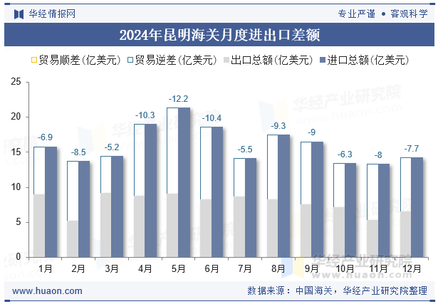 2024年昆明海关月度进出口差额