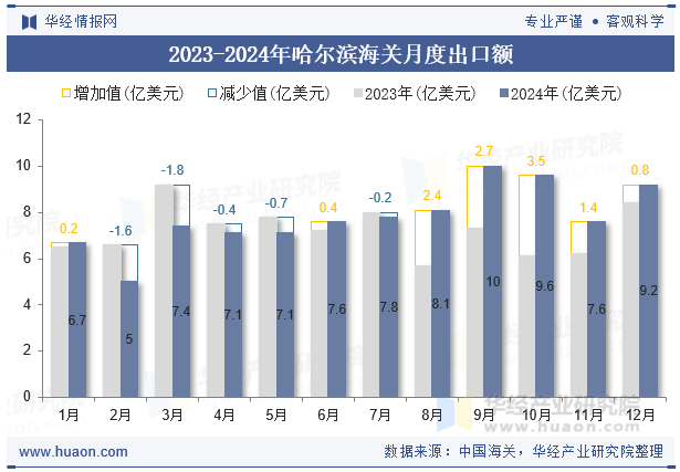 2023-2024年哈尔滨海关月度出口额
