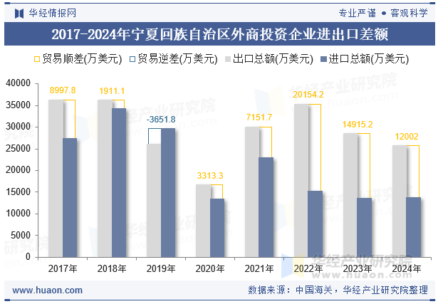2017-2024年宁夏回族自治区外商投资企业进出口差额