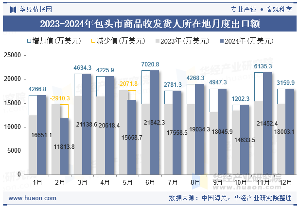 2023-2024年包头市商品收发货人所在地月度出口额