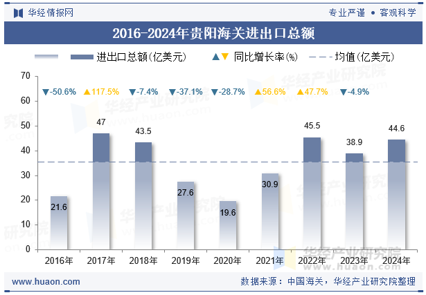 2016-2024年贵阳海关进出口总额