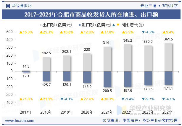 2017-2024年合肥市商品收发货人所在地进、出口额