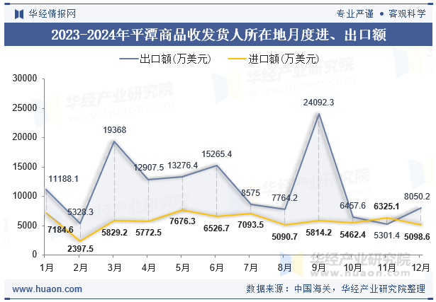 2023-2024年平潭商品收发货人所在地月度进、出口额
