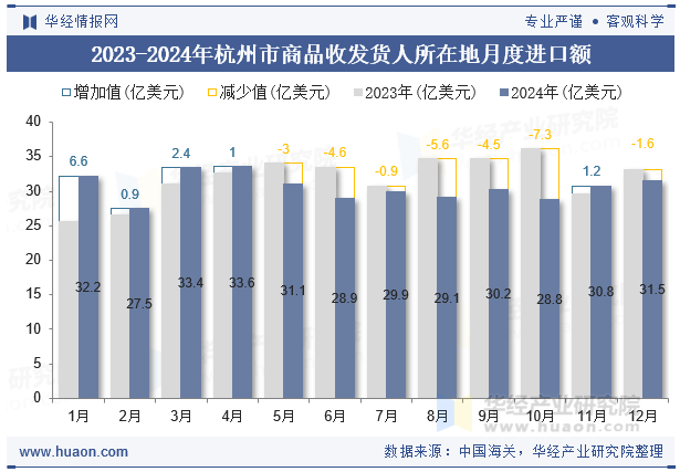 2023-2024年杭州市商品收发货人所在地月度进口额