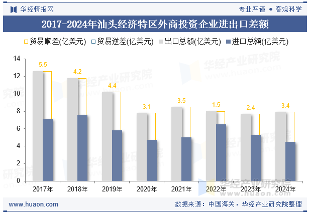 2017-2024年汕头经济特区外商投资企业进出口差额