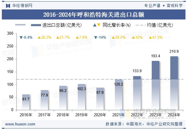 2016-2024年呼和浩特海关进出口总额