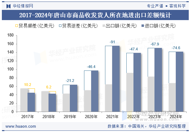 2017-2024年唐山市商品收发货人所在地进出口差额统计