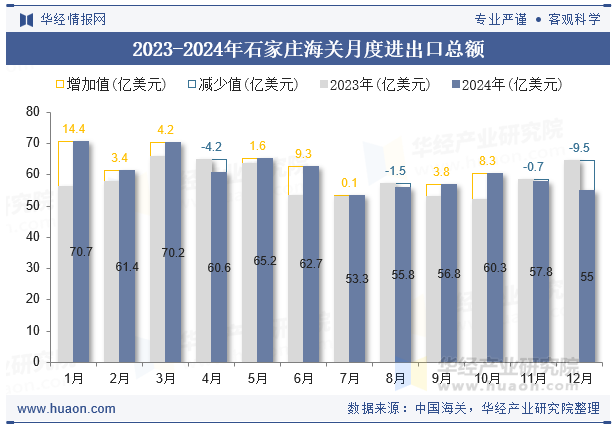2023-2024年石家庄海关月度进出口总额