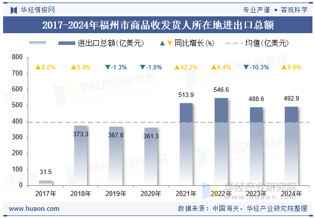 2017-2024年福州市商品收发货人所在地进出口总额