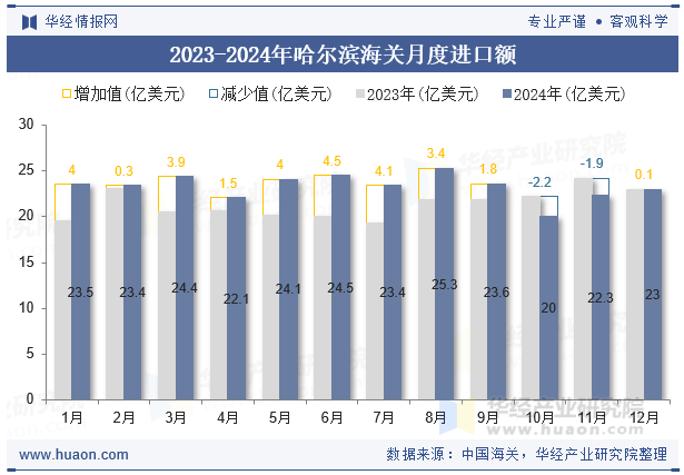2023-2024年哈尔滨海关月度进口额