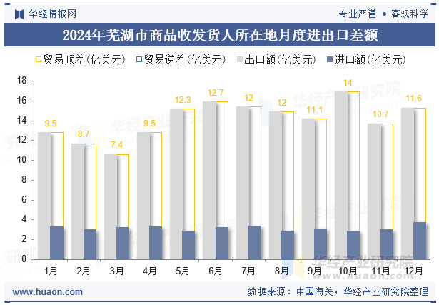 2024年芜湖市商品收发货人所在地月度进出口差额