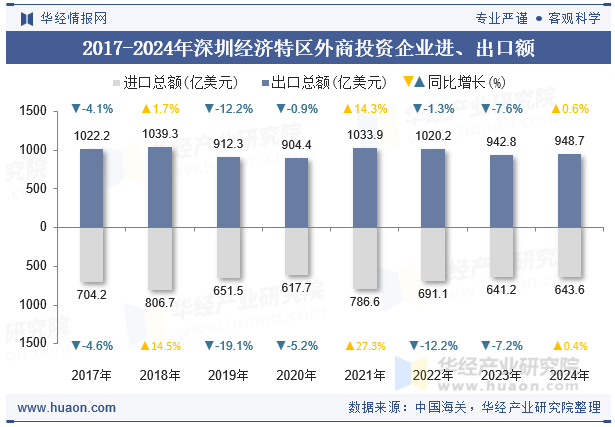 2017-2024年深圳经济特区外商投资企业进、出口额