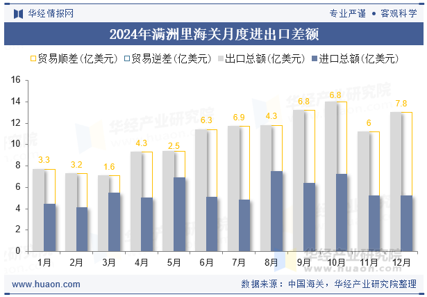 2024年满洲里海关月度进出口差额