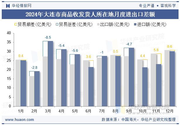 2024年大连市商品收发货人所在地月度进出口差额