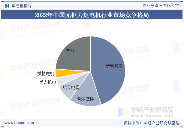 2022年中国无框力矩电机行业市场竞争格局