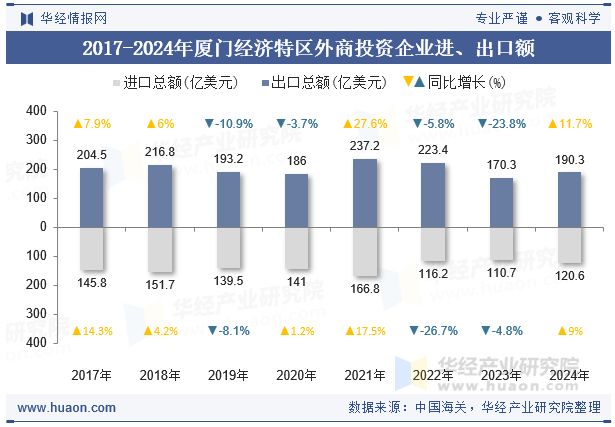 2017-2024年厦门经济特区外商投资企业进、出口额