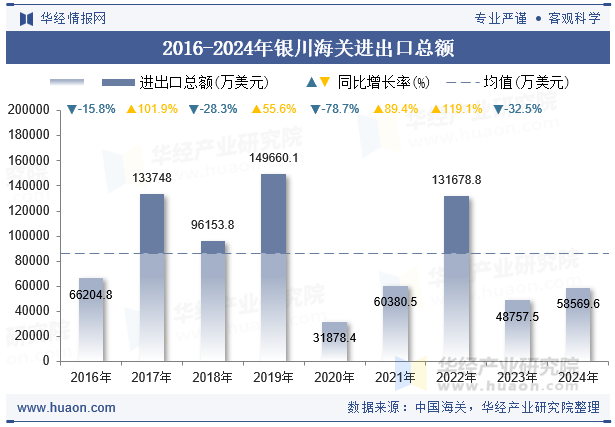 2016-2024年银川海关进出口总额