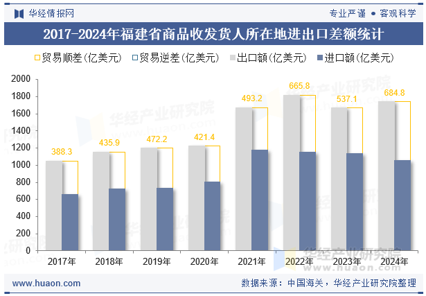 2017-2024年福建省商品收发货人所在地进出口差额统计