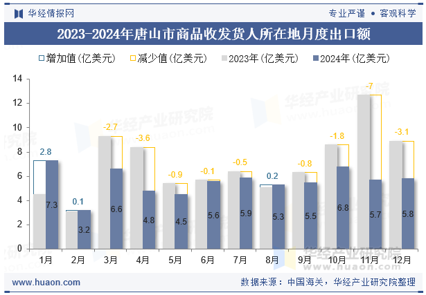 2023-2024年唐山市商品收发货人所在地月度出口额