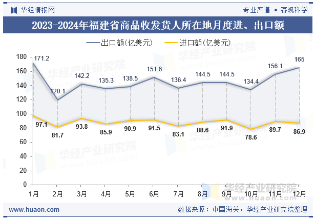 2023-2024年福建省商品收发货人所在地月度进、出口额