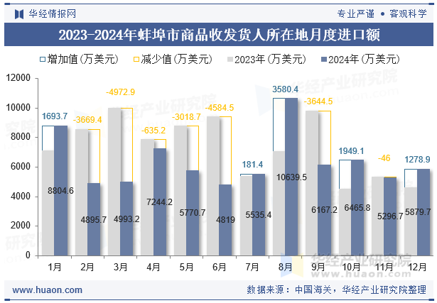 2023-2024年蚌埠市商品收发货人所在地月度进口额