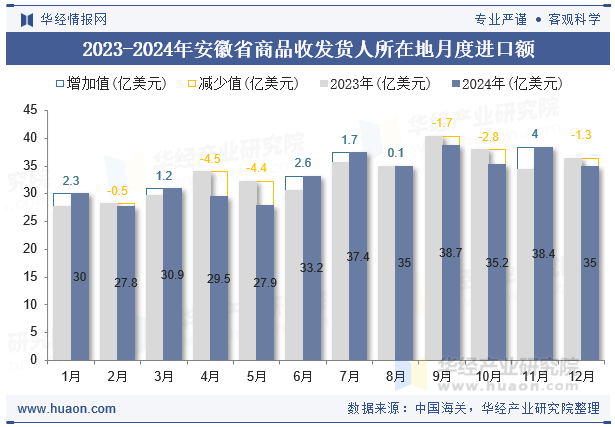 2023-2024年安徽省商品收发货人所在地月度进口额