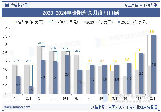 2023-2024年贵阳海关月度出口额