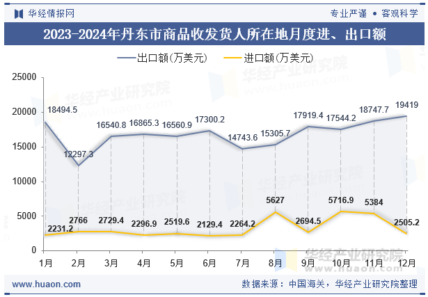 2023-2024年丹东市商品收发货人所在地月度进、出口额