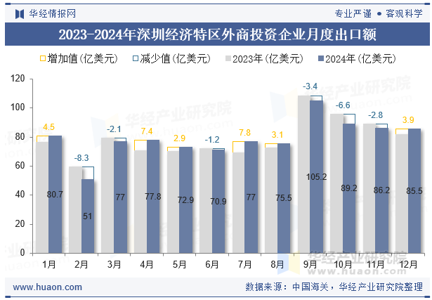 2023-2024年深圳经济特区外商投资企业月度出口额
