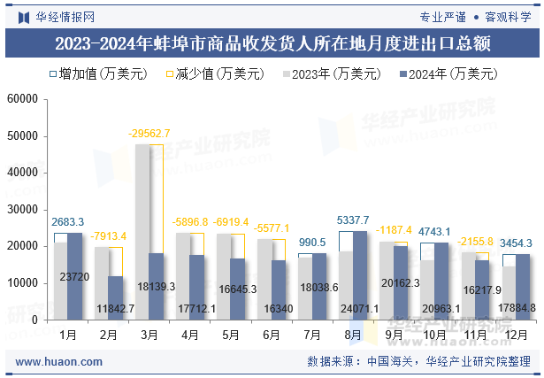 2023-2024年蚌埠市商品收发货人所在地月度进出口总额