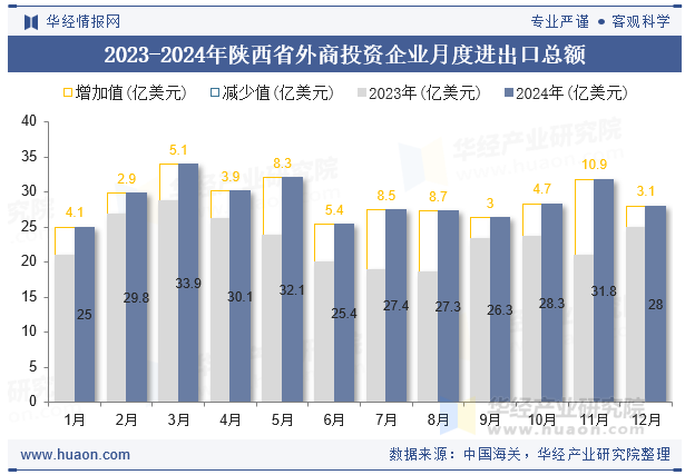 2023-2024年陕西省外商投资企业月度进出口总额