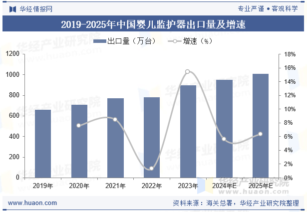 2019-2025年中国婴儿监护器出口量及增速