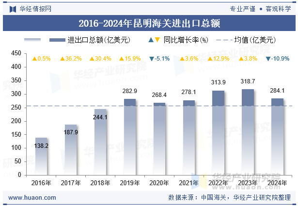 2016-2024年昆明海关进出口总额