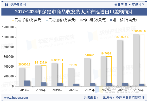 2017-2024年保定市商品收发货人所在地进出口差额统计