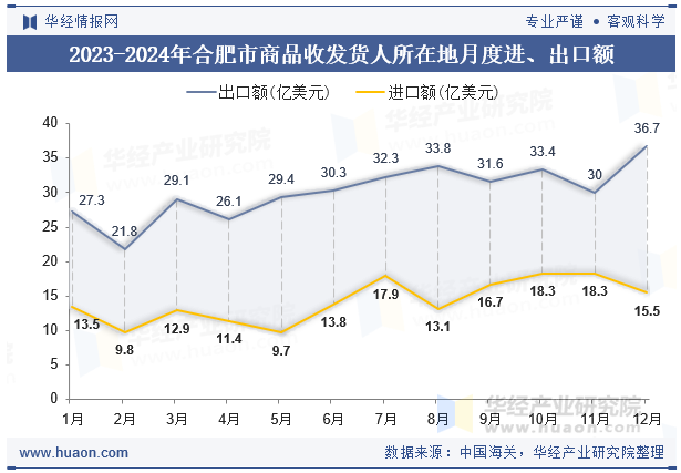 2023-2024年合肥市商品收发货人所在地月度进、出口额