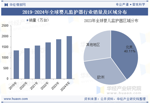 2019-2024年全球婴儿监护器行业销量及区域分布