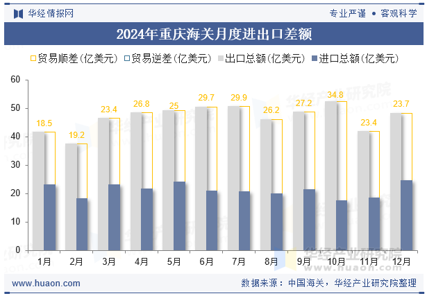 2024年重庆海关月度进出口差额