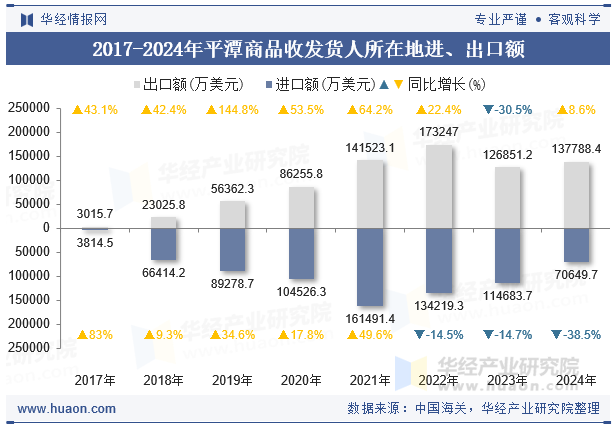 2017-2024年平潭商品收发货人所在地进、出口额