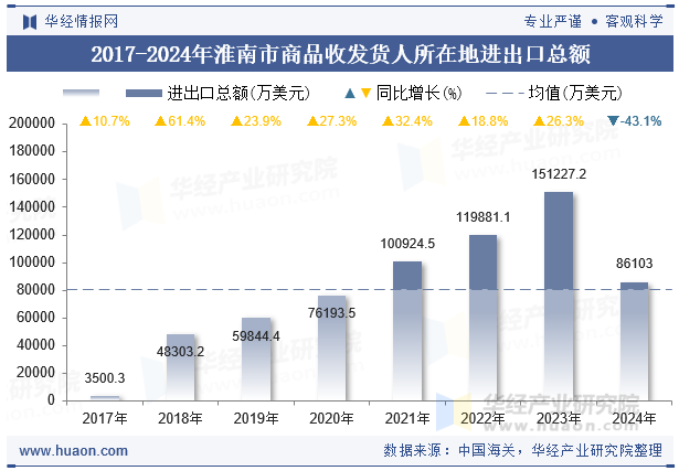 2017-2024年淮南市商品收发货人所在地进出口总额