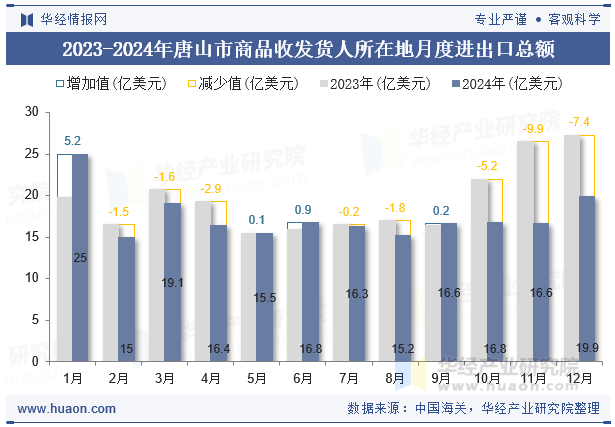 2023-2024年唐山市商品收发货人所在地月度进出口总额