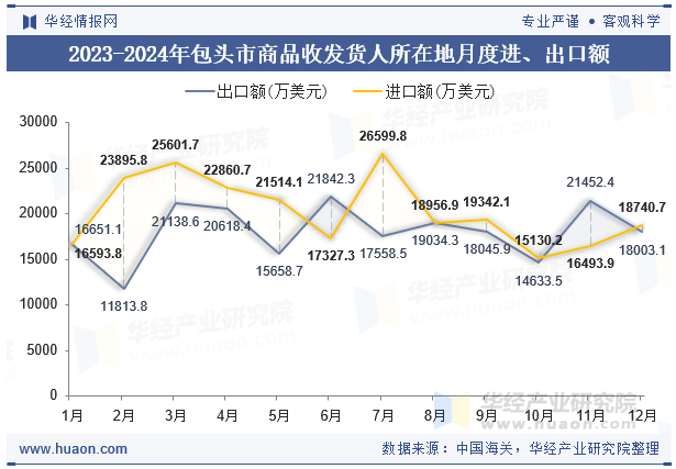 2023-2024年包头市商品收发货人所在地月度进、出口额