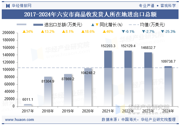2017-2024年六安市商品收发货人所在地进出口总额