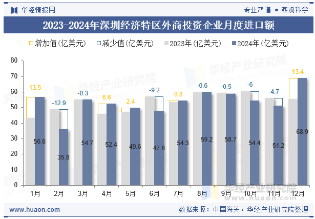 2023-2024年深圳经济特区外商投资企业月度进口额