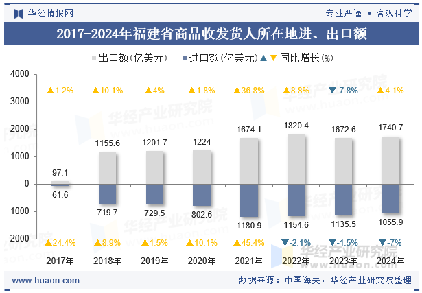 2017-2024年福建省商品收发货人所在地进、出口额