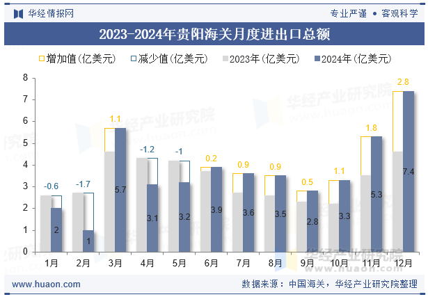 2023-2024年贵阳海关月度进出口总额