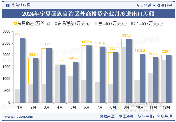 2024年宁夏回族自治区外商投资企业月度进出口差额
