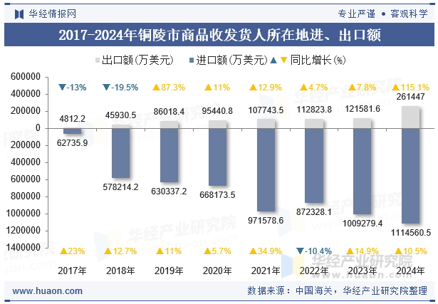 2017-2024年铜陵市商品收发货人所在地进、出口额