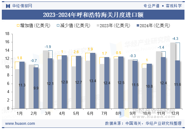 2023-2024年呼和浩特海关月度进口额