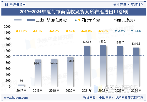 2017-2024年厦门市商品收发货人所在地进出口总额